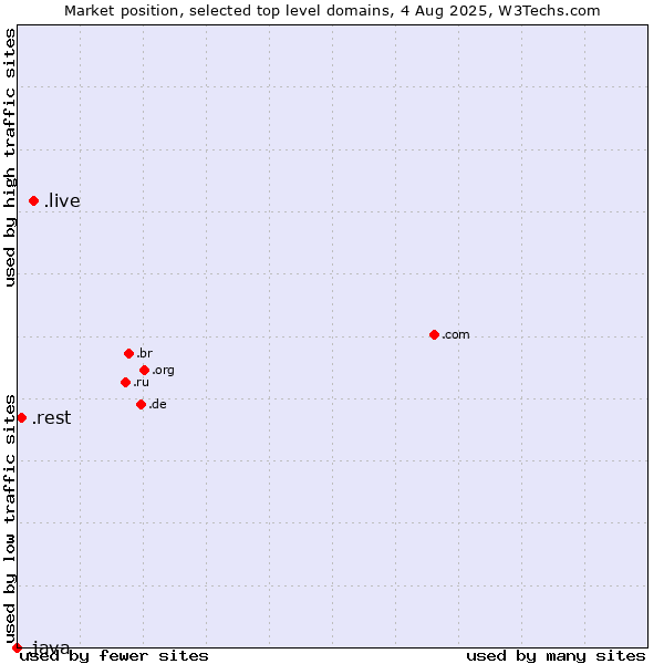 Market position of .live (Live) vs. .rest (Restaurant industry) vs. .java (Java programming language)