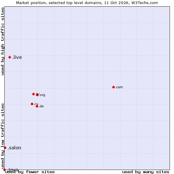 Market position of .live (Live) vs. .salon (Salon) vs. .java (Java programming language)