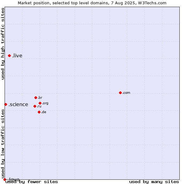 Market position of .live (Live) vs. .science (Science) vs. .java (Java programming language)