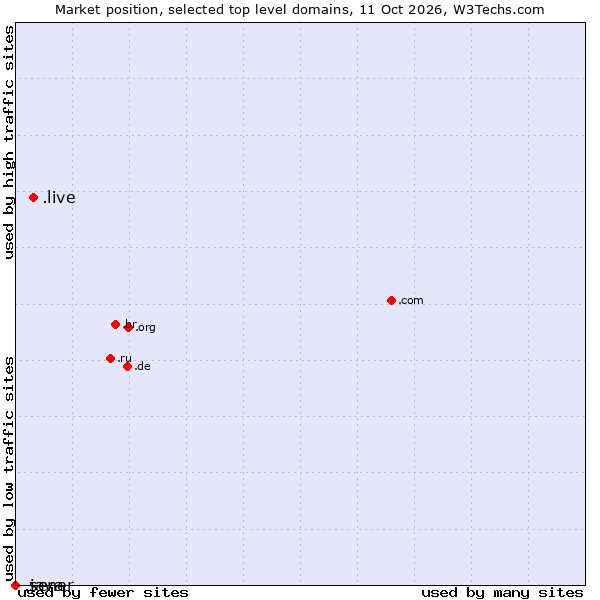 Market position of .live (Live) vs. .java (Java programming language) vs. .sener (Sener Ingeniería y Sistemas brand)