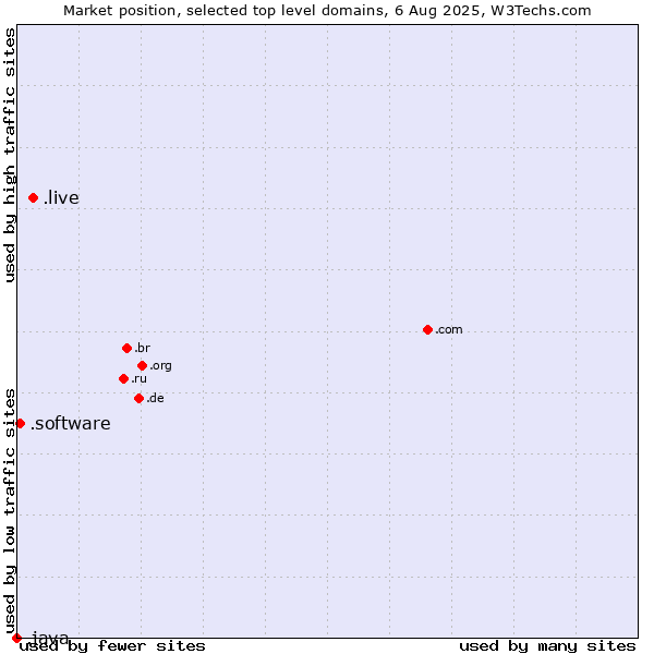 Market position of .live (Live) vs. .software (Software) vs. .java (Java programming language)