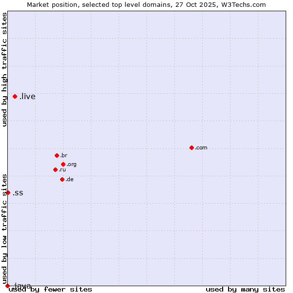 Market position of .live (Live) vs. .ss (South Sudan) vs. .java (Java programming language)