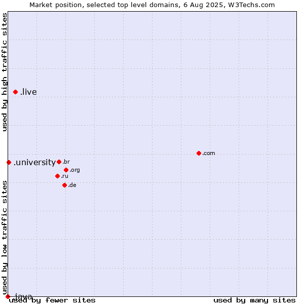 Market position of .live (Live) vs. .university (University) vs. .java (Java programming language)
