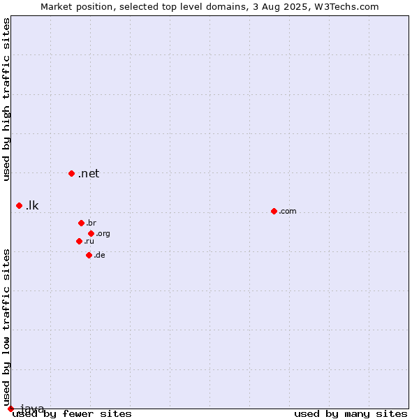 Market position of .net (Network providers) vs. .lk (Sri Lanka) vs. .java (Java programming language)