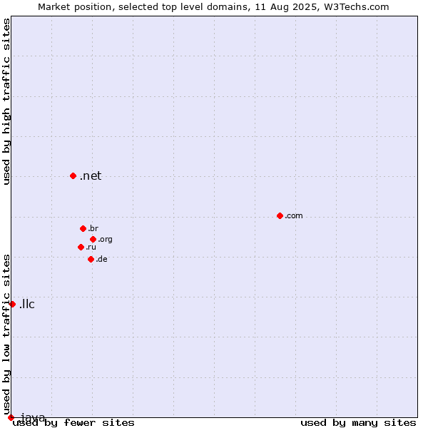 Market position of .net (Network providers) vs. .llc (Limited liability company) vs. .java (Java programming language)