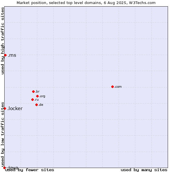 Market position of .ms (Montserrat) vs. .locker (Locker brand) vs. .java (Java programming language)