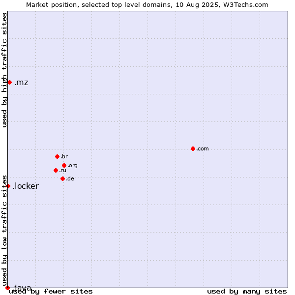 Market position of .mz (Mozambique) vs. .locker (Locker brand) vs. .java (Java programming language)
