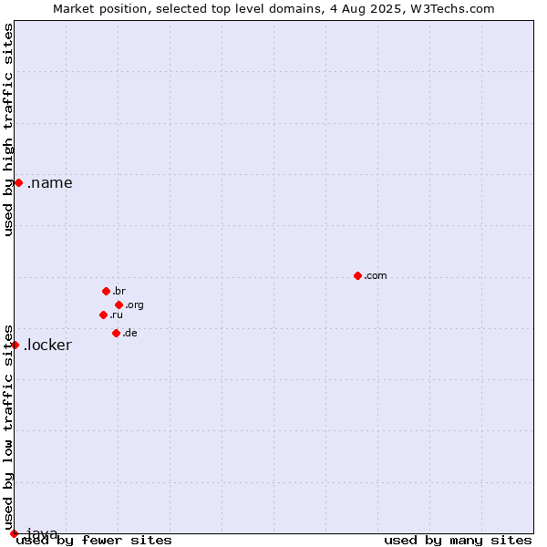 Market position of .name (Individuals) vs. .locker (Locker brand) vs. .java (Java programming language)