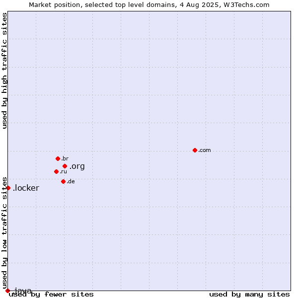 Market position of .org (Organizations) vs. .locker (Locker brand) vs. .java (Java programming language)