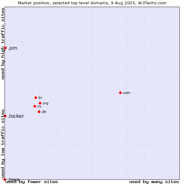 Market position of .pm (Saint Pierre and Miquelon) vs. .locker (Locker brand) vs. .java (Java programming language)