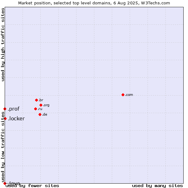Market position of .locker (Locker brand) vs. .prof (Short for professor) vs. .java (Java programming language)
