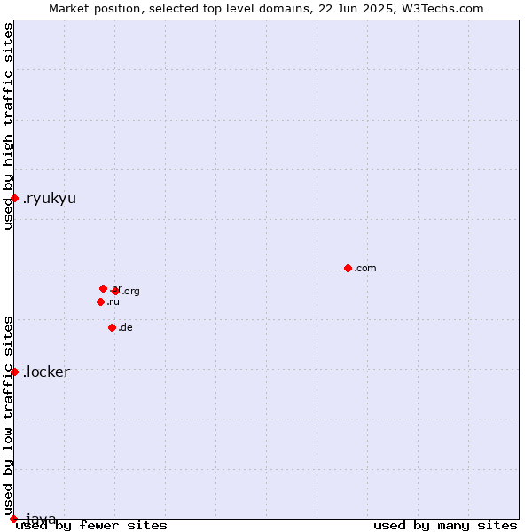 Market position of .ryukyu (Ryukyu, region of Okinawa, Japan) vs. .locker (Locker brand) vs. .java (Java programming language)