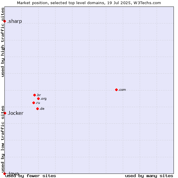 Market position of .locker (Locker brand) vs. .sharp (Sharp brand) vs. .java (Java programming language)