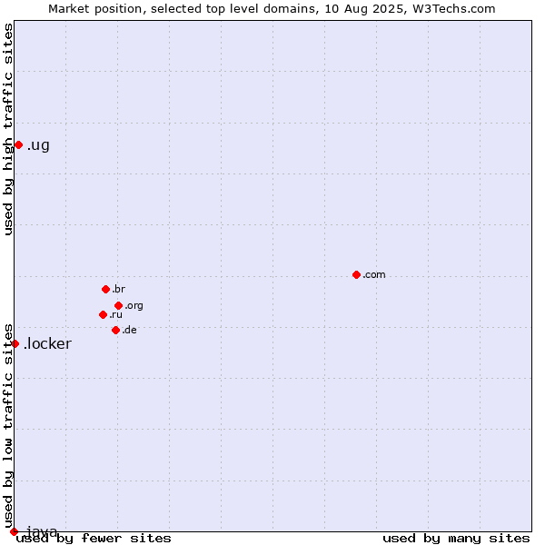 Market position of .ug (Uganda) vs. .locker (Locker brand) vs. .java (Java programming language)