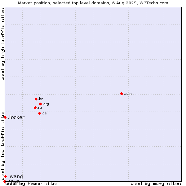 Market position of .wang (Wăng, Chinese 网 for web) vs. .locker (Locker brand) vs. .java (Java programming language)