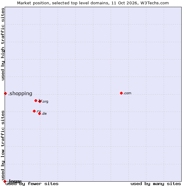 Market position of .shopping (Shopping) vs. .java (Java programming language) vs. .locus (Locus Analytics brand)