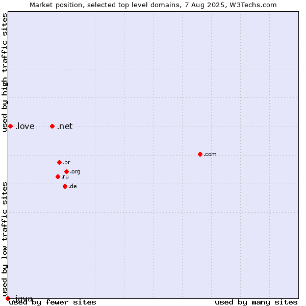Market position of .net (Network providers) vs. .love (Love) vs. .java (Java programming language)