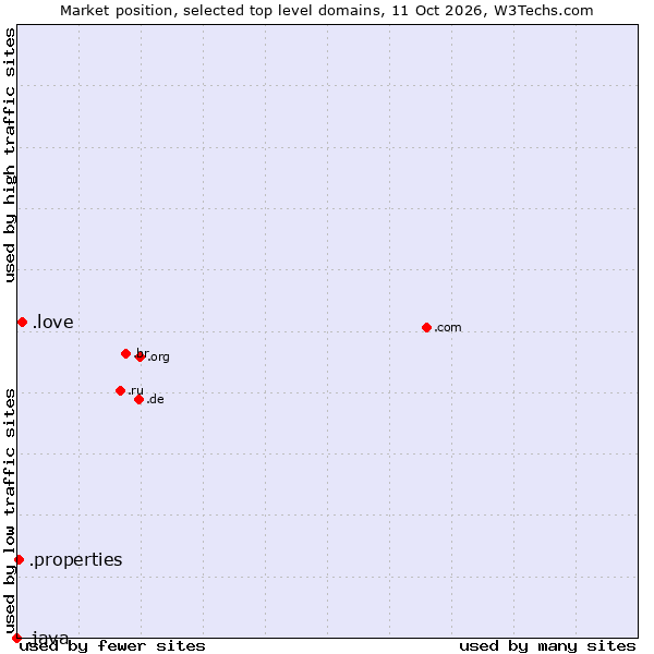 Market position of .love (Love) vs. .properties (Properties) vs. .java (Java programming language)