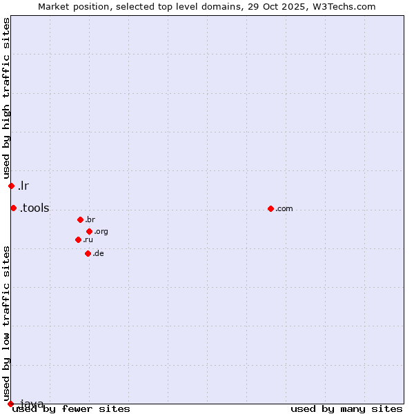 Market position of .tools (Tools) vs. .lr (Liberia) vs. .java (Java programming language)