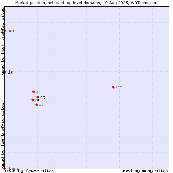 Market position of .ls (Lesotho) vs. .va (Holy See (Vatican City State)) vs. .java (Java programming language)