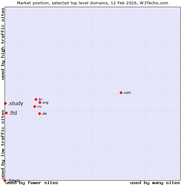 Market position of .ltd (LTD, short for limited) vs. .study (Study) vs. .java (Java programming language)