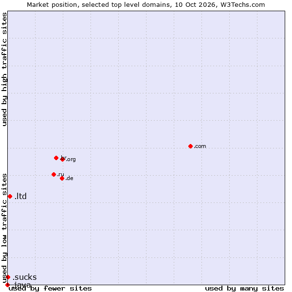 Market position of .ltd (LTD, short for limited) vs. .sucks (Sucks) vs. .java (Java programming language)