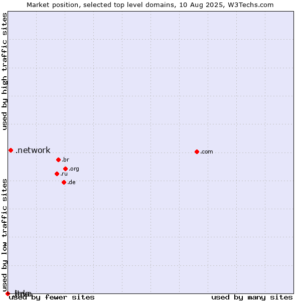 Market position of .network (Network) vs. .ltda (LTDA, for sociedade limitada, limited liability company in Brazil) vs. .java (Java programming language)