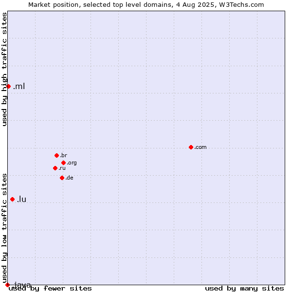 Market position of .lu (Luxembourg) vs. .ml (Mali) vs. .java (Java programming language)