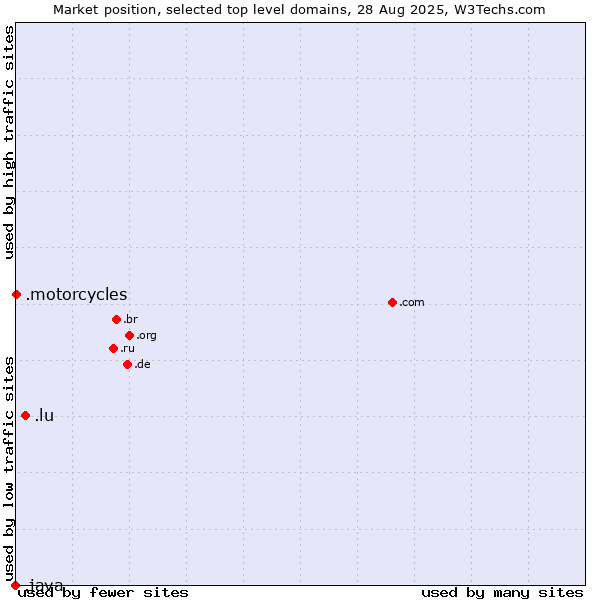 Market position of .lu (Luxembourg) vs. .motorcycles (Motorcycles) vs. .java (Java programming language)