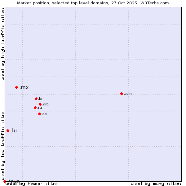 Market position of .mx (Mexico) vs. .lu (Luxembourg) vs. .java (Java programming language)
