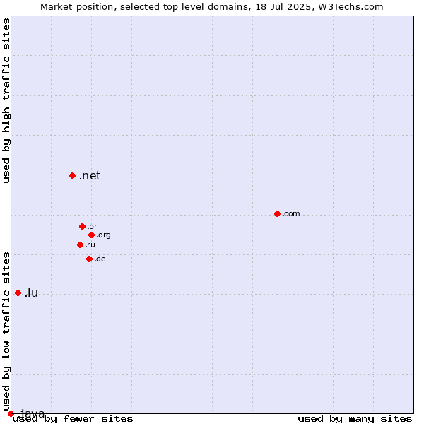 Market position of .net (Network providers) vs. .lu (Luxembourg) vs. .java (Java programming language)