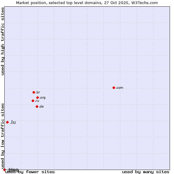 Market position of .lu (Luxembourg) vs. .java (Java programming language) vs. .ping (Ping)