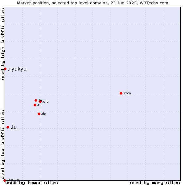 Market position of .lu (Luxembourg) vs. .ryukyu (Ryukyu, region of Okinawa, Japan) vs. .java (Java programming language)