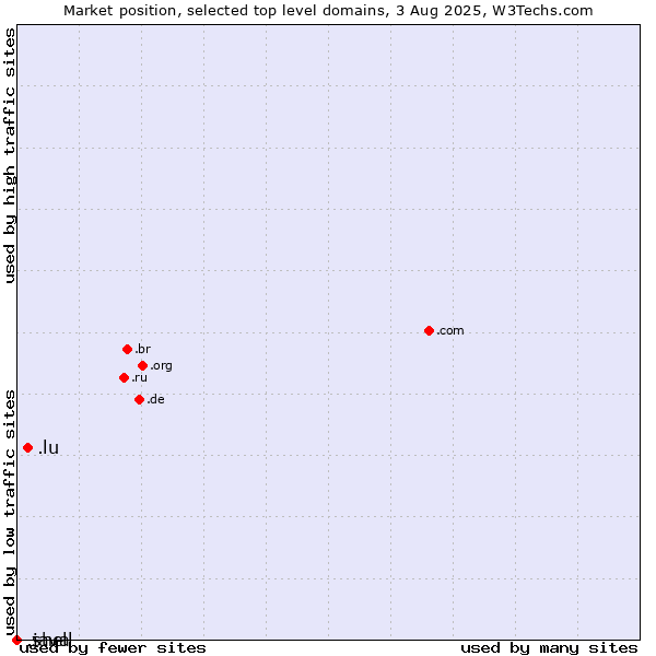 Market position of .lu (Luxembourg) vs. .java (Java programming language) vs. .shell (Shell brand)