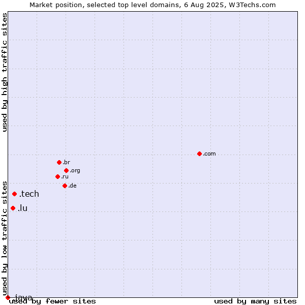 Market position of .tech (Tech) vs. .lu (Luxembourg) vs. .java (Java programming language)