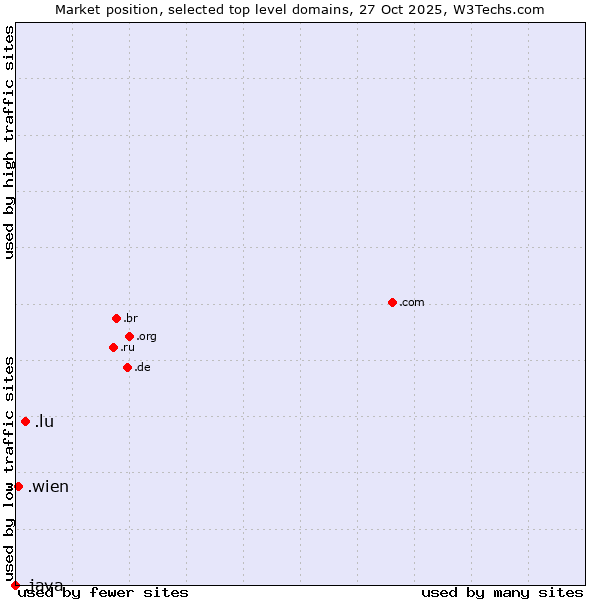 Market position of .lu (Luxembourg) vs. .wien (City of Vienna (Wien), Austria) vs. .java (Java programming language)