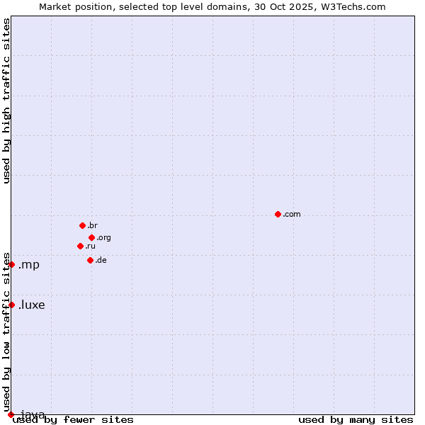 Market position of .luxe (French for luxury) vs. .mp (Northern Mariana Islands) vs. .java (Java programming language)