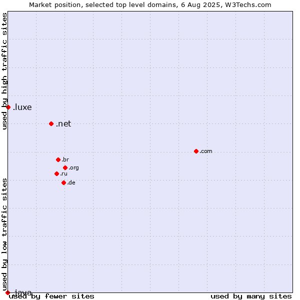 Market position of .net (Network providers) vs. .luxe (French for luxury) vs. .java (Java programming language)
