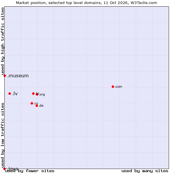 Market position of .lv (Latvia) vs. .museum (Museums) vs. .java (Java programming language)