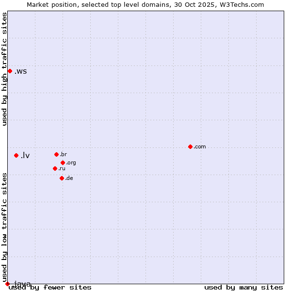 Market position of .lv (Latvia) vs. .ws (Samoa) vs. .java (Java programming language)
