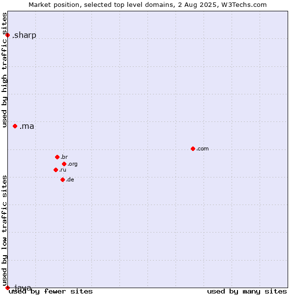 Market position of .ma (Morocco) vs. .sharp (Sharp brand) vs. .java (Java programming language)