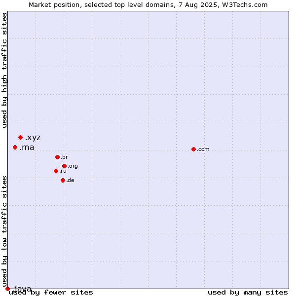 Market position of .xyz (XYZ) vs. .ma (Morocco) vs. .java (Java programming language)