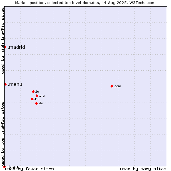 Market position of .menu (Menu) vs. .madrid (City of Madrid, Spain) vs. .java (Java programming language)
