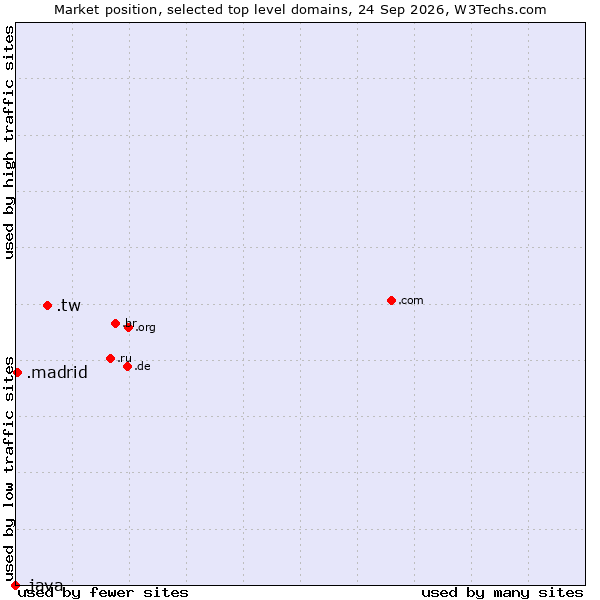 Market position of .tw (Taiwan) vs. .madrid (City of Madrid, Spain) vs. .java (Java programming language)