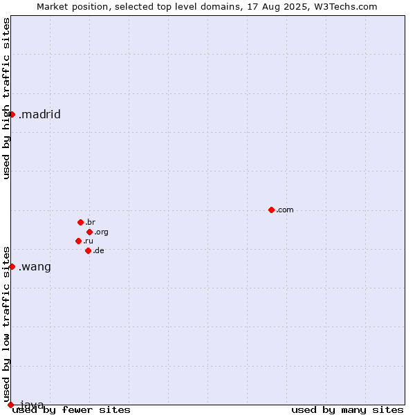 Market position of .wang (Wăng, Chinese 网 for web) vs. .madrid (City of Madrid, Spain) vs. .java (Java programming language)