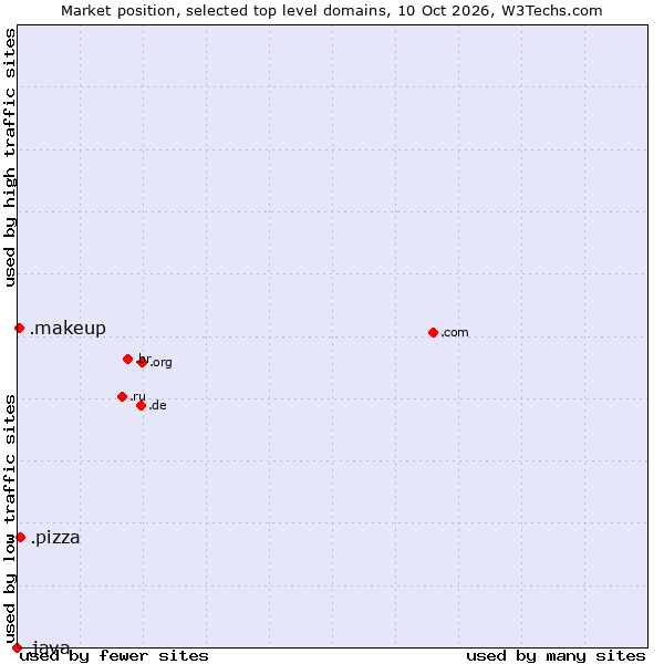 Market position of .pizza (Pizza) vs. .makeup (Beauty industry) vs. .java (Java programming language)