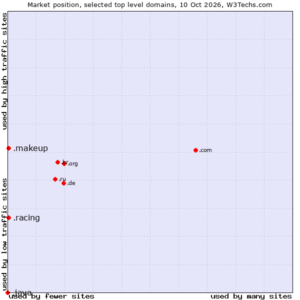Market position of .makeup (Beauty industry) vs. .racing (Racing) vs. .java (Java programming language)