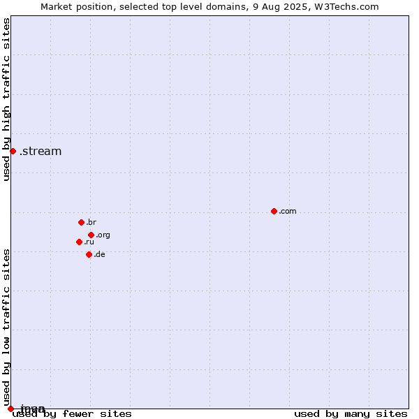 Market position of .stream (Stream) vs. .java (Java programming language) vs. .man (MAN brand)