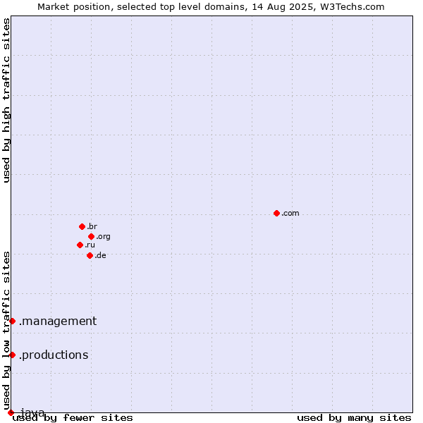 Market position of .management (Management) vs. .productions (Productions) vs. .java (Java programming language)