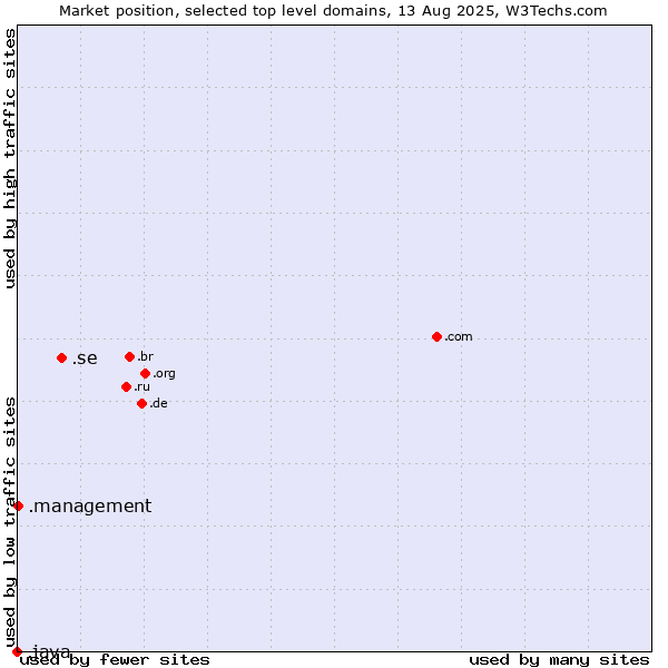 Market position of .se (Sweden) vs. .management (Management) vs. .java (Java programming language)